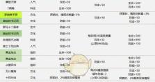 《最强蜗牛许愿周限时特卖，超高性价比独家福利等你来抢！》（游戏界的福音，最强蜗牛带给你超值体验！）