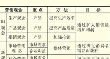 市场营销技能大赛攻略（如何在市场营销技能大赛中脱颖而出？）
